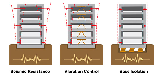 Seismic Design and Earthquake Resistant Construction