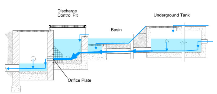 Drainage and Stormwater Management in Construction