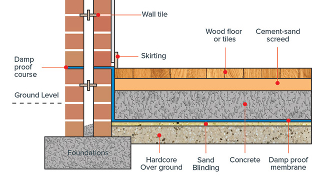 Waterproofing and Damp-proofing in Buildings